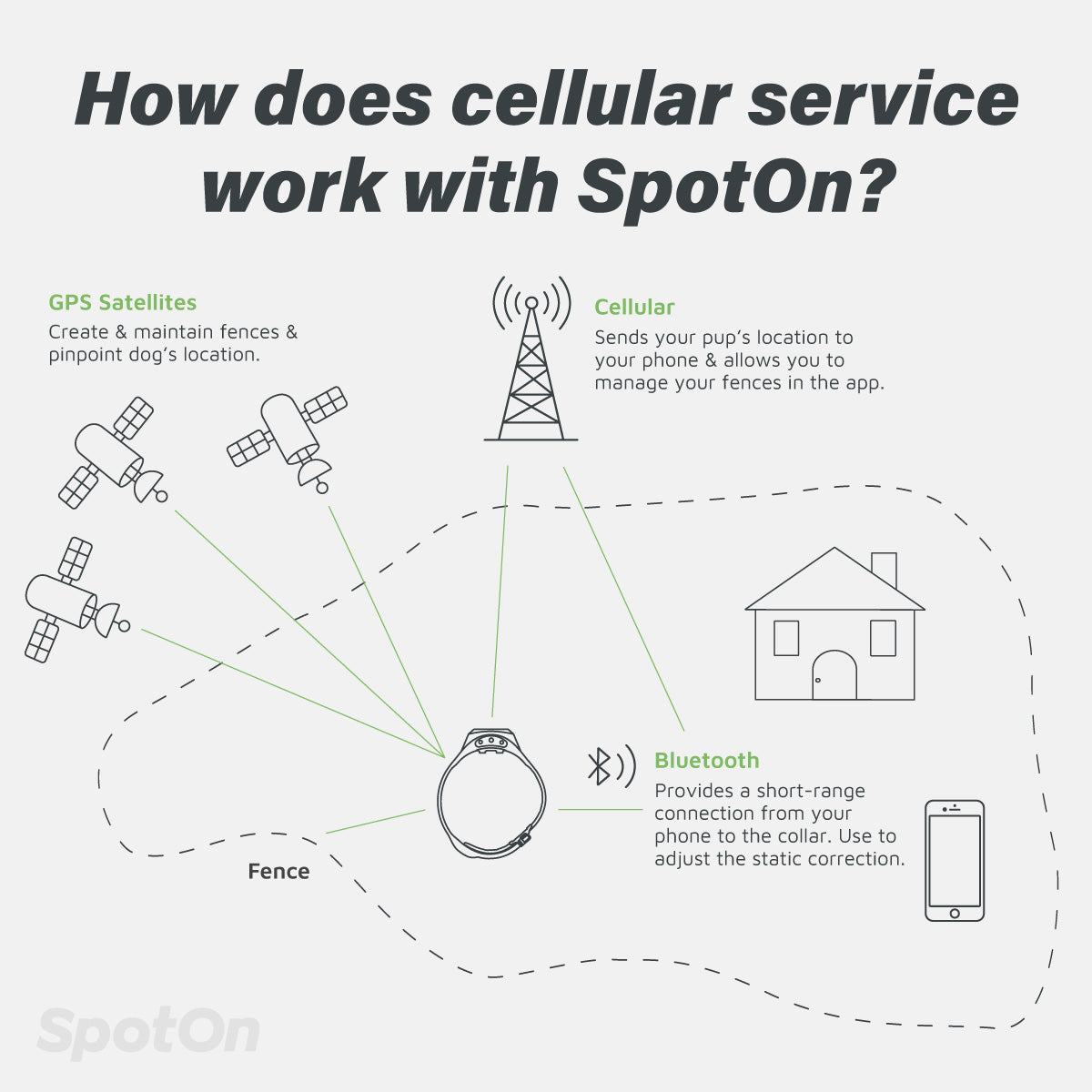 How Does Cellular Service Work With the SpotOn System?