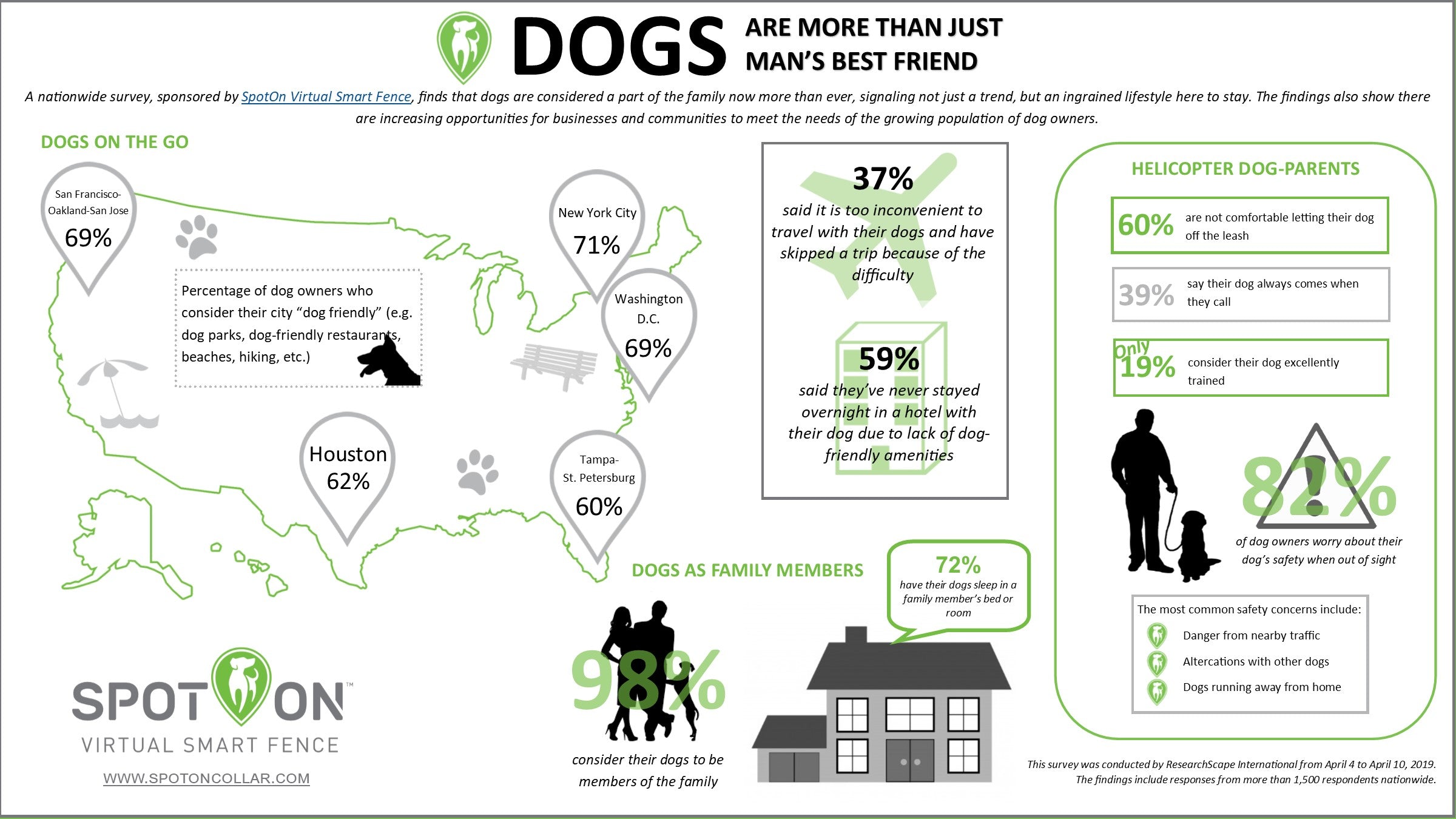 Nationwide Survey Reveals Dogs are More than 