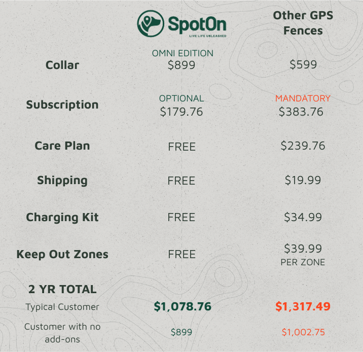 SpotOn vs. Competitors