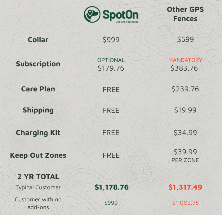 SpotOn vs. Competitors