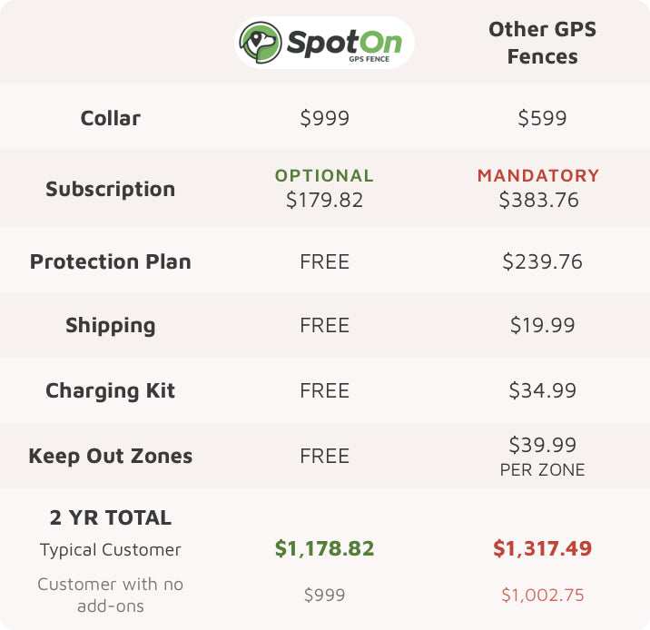 SpotOn vs. Competitors